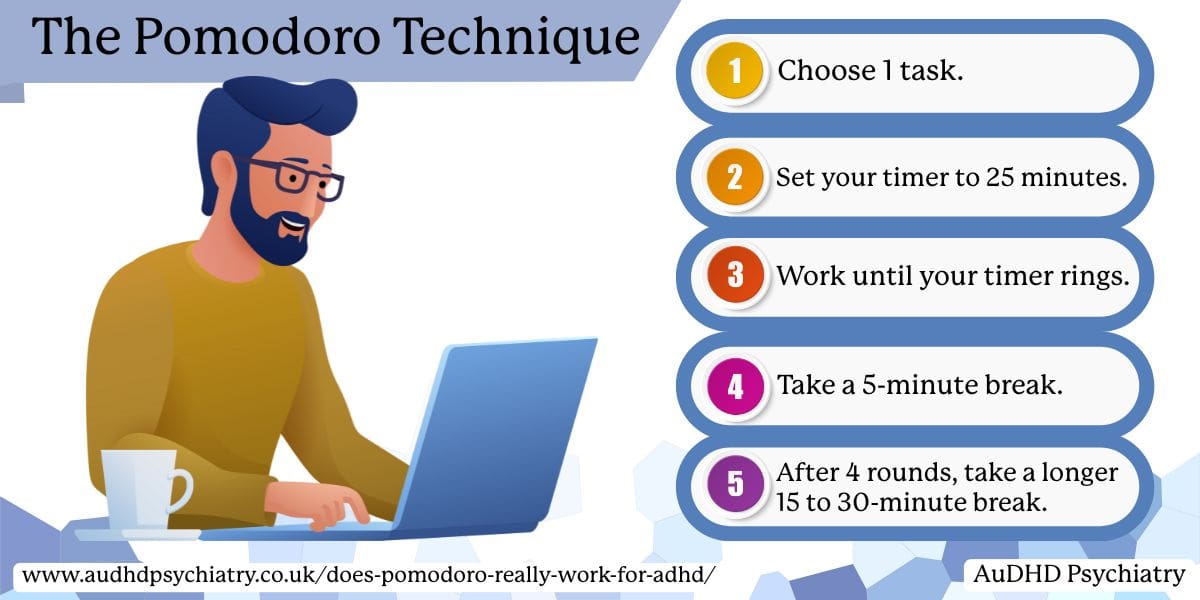 Illustrated infographic showing the five steps of the Pomodoro Technique, including task selection, focus, and breaks.