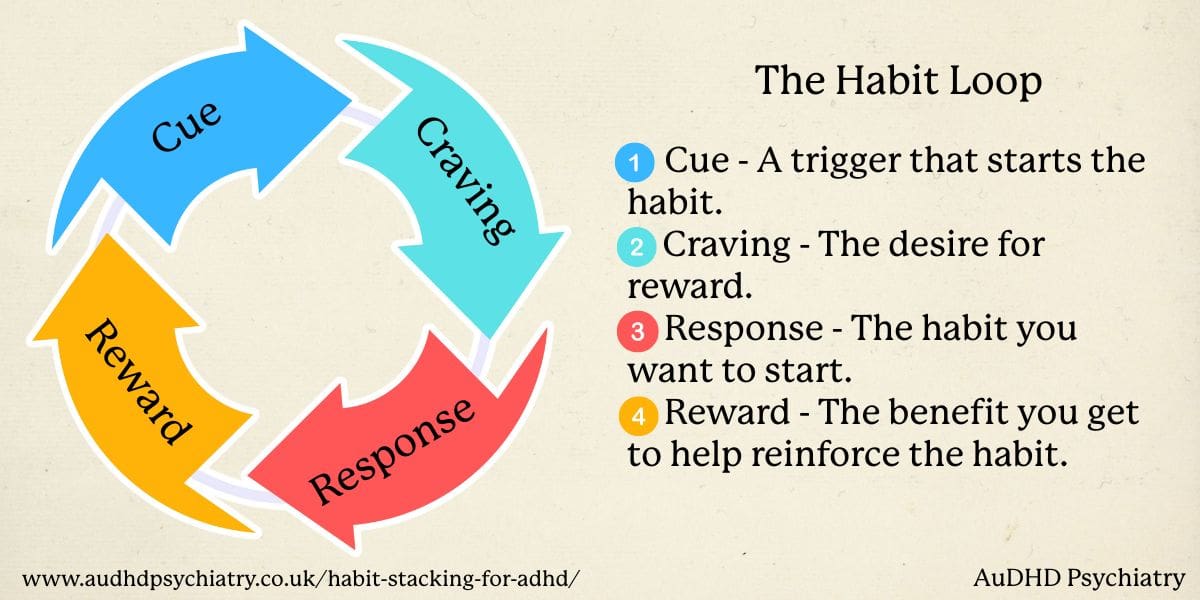 Colourful habit loop diagram showing cue, craving, response, and reward