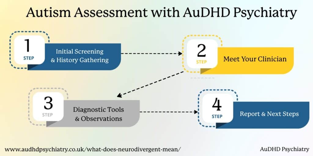 Four-step infographic – autism assessment process at AuDHD Psychiatry