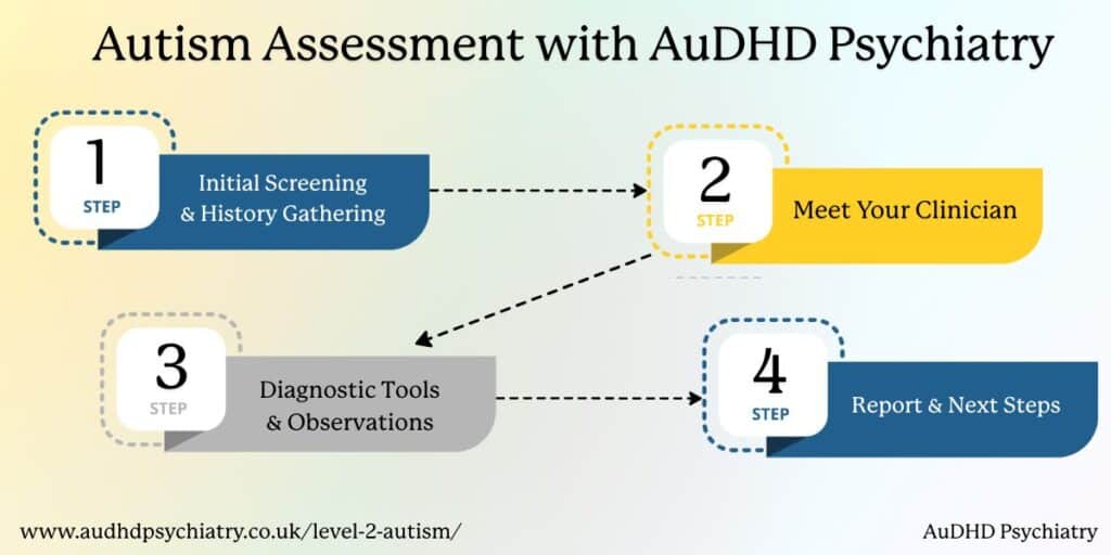 Four-step infographic – autism assessment process at AuDHD Psychiatry