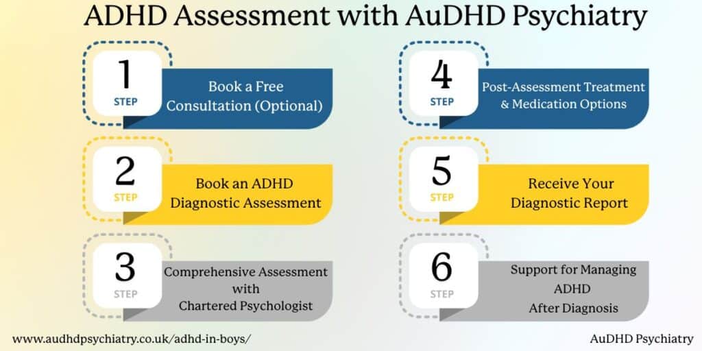 Infographic showing the step-by-step ADHD assessment process, relevant to diagnosing ADHD in boys