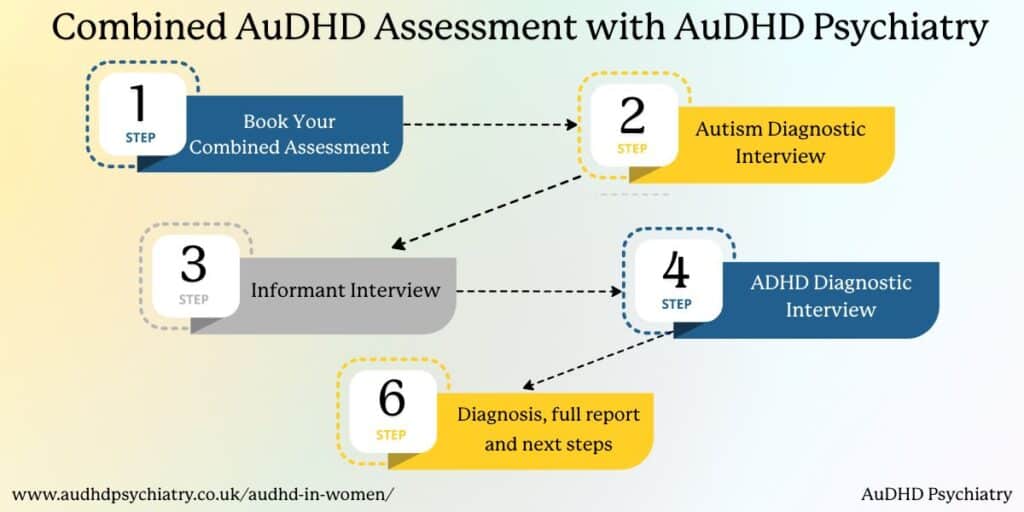 Infographic outlining the combined AuDHD assessment steps, including autism and ADHD diagnostic interviews for women