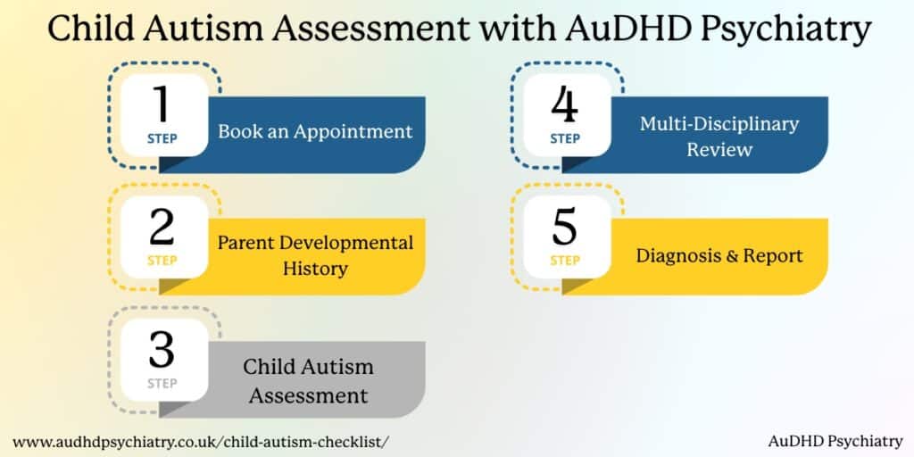 Diagram showing the child autism assessment process at AuDHD Psychiatry, from booking to diagnosis and report
