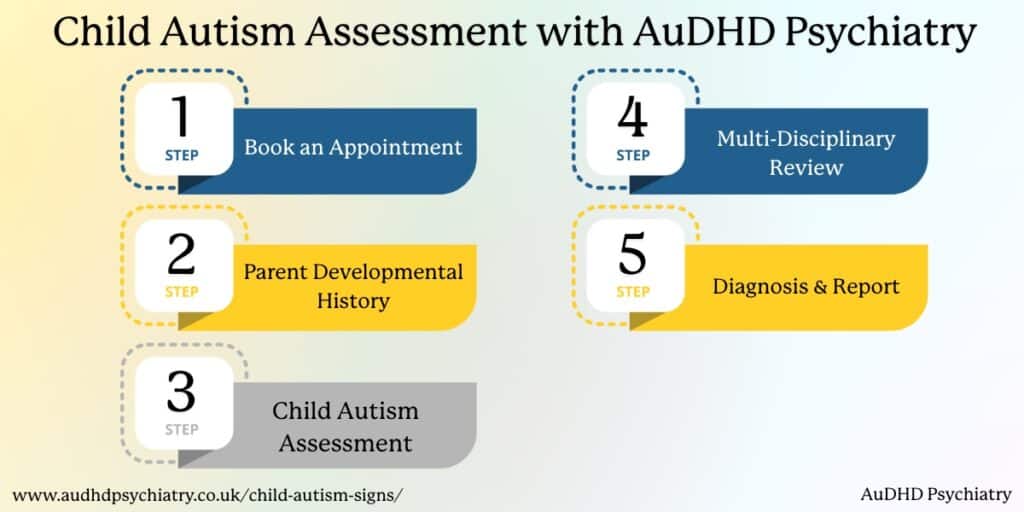 Visual overview of the child autism assessment process
