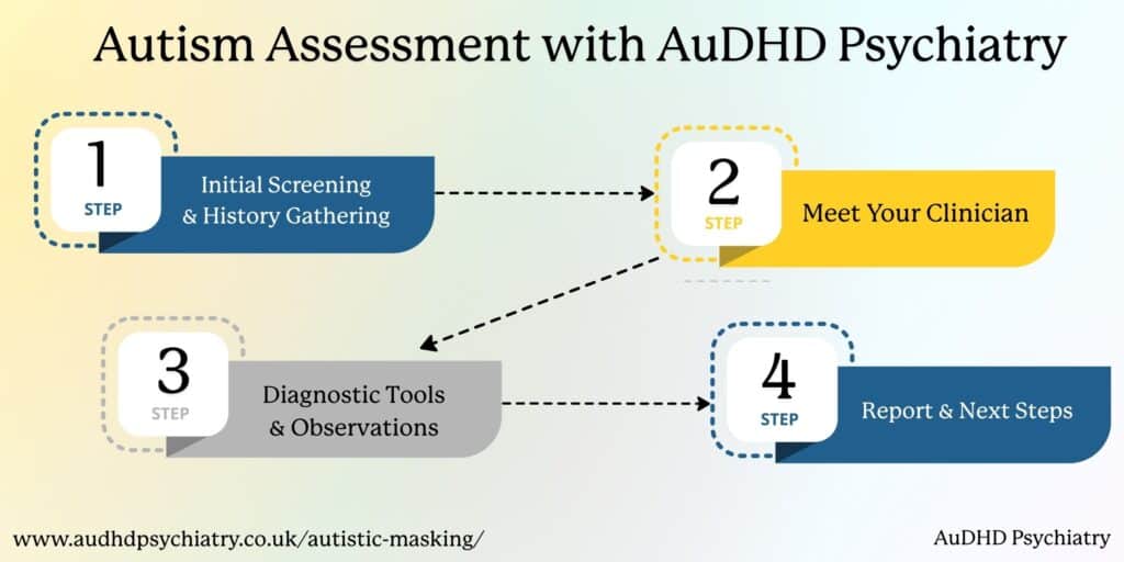 Autism assessment process infographic explaining steps related to autistic masking diagnosis